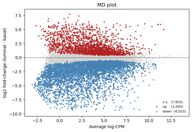 ../_images/tutorials_gse60450_23_0.png